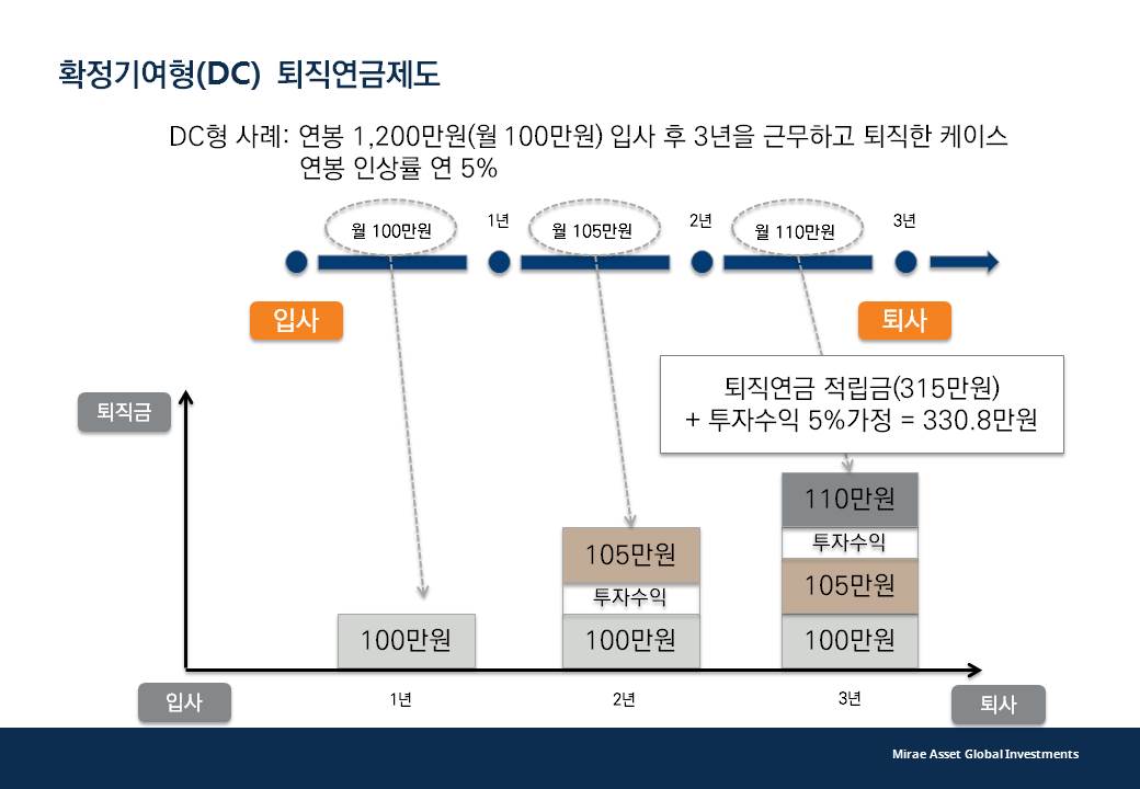확정기여형, 즉 DC형 퇴직연금제도에 대해 설명드리는 표입니다. 연봉 1200만원(월 100만원)이고 입사 후 3년을 근무하고 퇴직한 케이스이며 연봉 인상률 연 5%인 경우입니다. 다음 표와 같이 퇴직연금 적립금 315만원과 투자수익 5%를 가정하면 330.8만원을 적립할 수 있습니다.